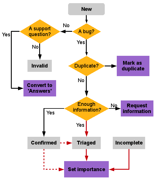 Bug Triage Flow Chart